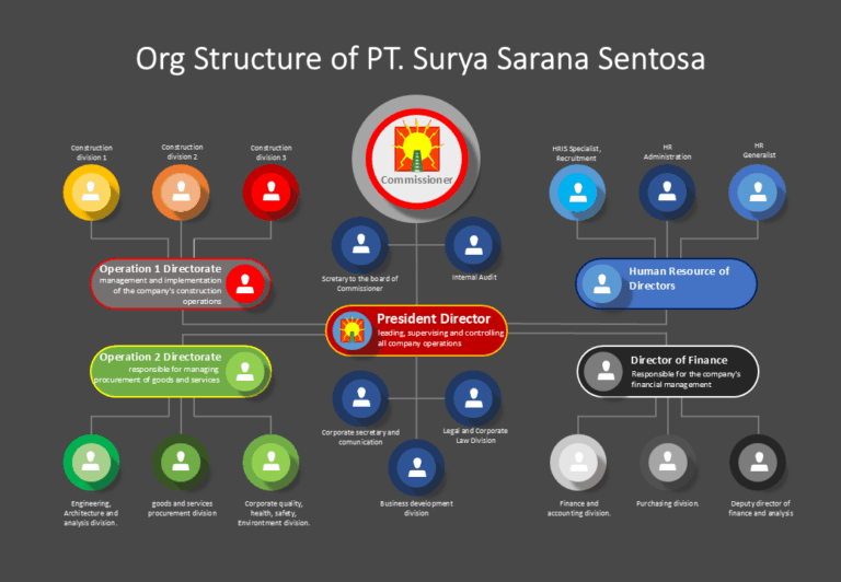 Organization Structures – PT. Surya Sarana Sentosa